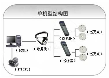 石棉县巡更系统六号